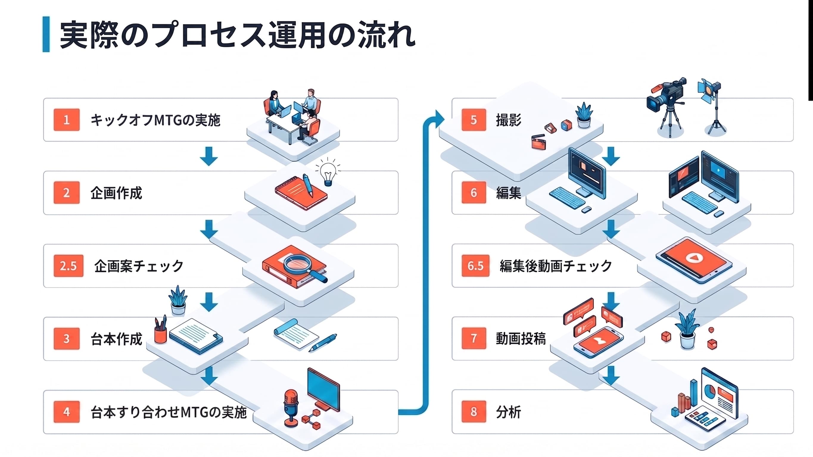 実際のプロセス運用の流れ